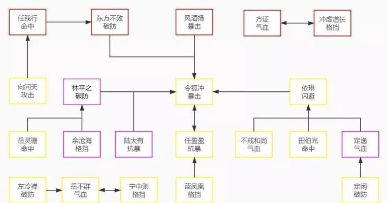 笑傲江湖手游玄武加点攻略（探索玄武技能加点策略，提升战斗实力）