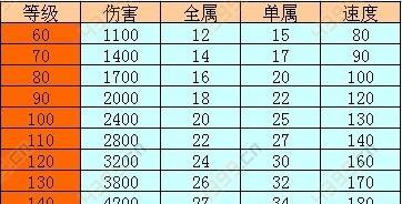 《问道手游修炼大师加点攻略》（掌握加点技巧，成为修炼大师）
