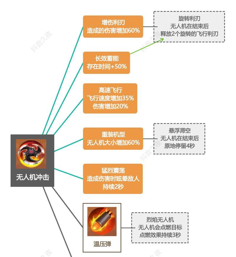 《DNF技能增幅玉容合成攻略》（如何合成强力技能增幅玉容，提升角色战斗实力）