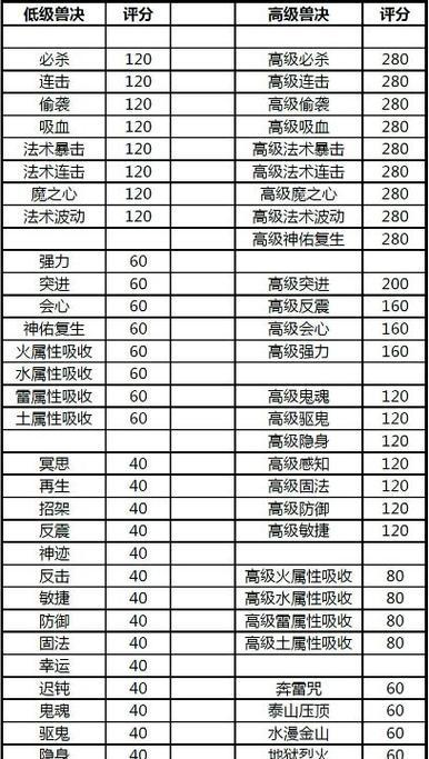 《梦幻手游生活技能技巧攻略》（掌握技巧，玩转梦幻世界）